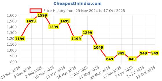 tatacliq.com The Souled Store Multicolor Plaid Check Shirt the souled store Price History Graph from 29 Nov 2024 to 17 Oct 2025