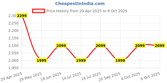 tatacliq.com The Souled Store Multicolor Polyester Printed Laptop Backpack the souled store Price History Graph from 29 Apr 2025 to 7 Oct 2025