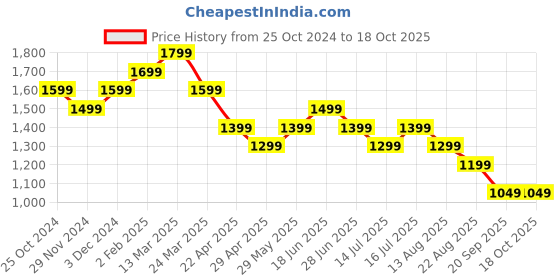 tatacliq.com The Souled Store Multicolor Printed Boyfriend Shirt the souled store Price History Graph from 25 Oct 2024 to 18 Oct 2025