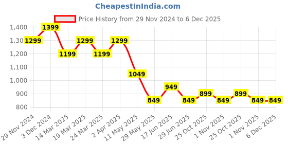 tatacliq.com The Souled Store Multicolor Printed Boyfriend Shirt the souled store Price History Graph from 29 Nov 2024 to 6 Dec 2025
