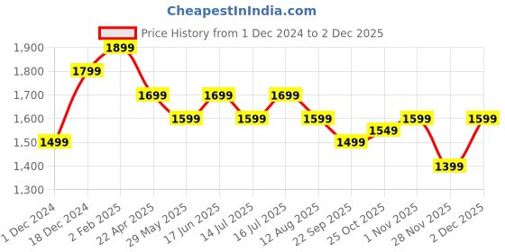 tatacliq.com The Souled Store Multicolor Printed Mid Rise Pants the souled store Price History Graph from 1 Dec 2024 to 1 Dec 2025