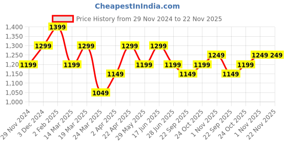tatacliq.com The Souled Store Multicolor Printed Mid Rise Pants the souled store Price History Graph from 29 Nov 2024 to 22 Nov 2025