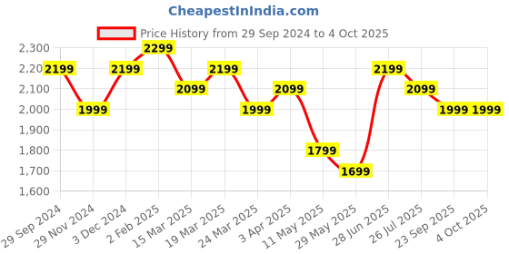 tatacliq.com The Souled Store Multicolor Printed Playsuit the souled store Price History Graph from 29 Sep 2024 to 4 Oct 2025
