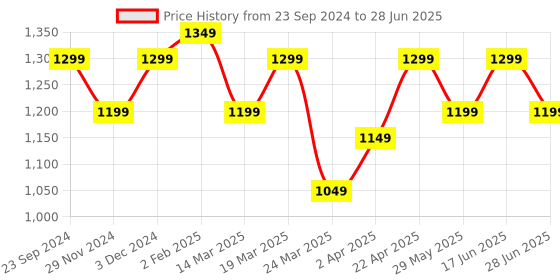 tatacliq.com The Souled Store Multicolor Printed Regular Fit Pants the souled store Price History Graph from 23 Sep 2024 to 28 Jun 2025