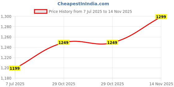 tatacliq.com The Souled Store Multicolor Printed Regular Fit Pants the souled store Price History Graph from 7 Jul 2025 to 14 Nov 2025