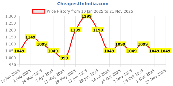 tatacliq.com The Souled Store Multicolor Printed Shirt the souled store Price History Graph from 10 Jan 2025 to 20 Nov 2025