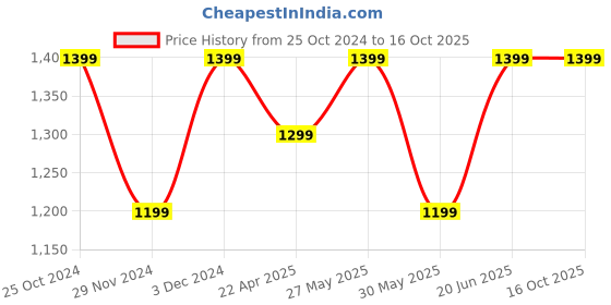 tatacliq.com The Souled Store Multicolor Printed Shirt the souled store Price History Graph from 25 Oct 2024 to 16 Oct 2025