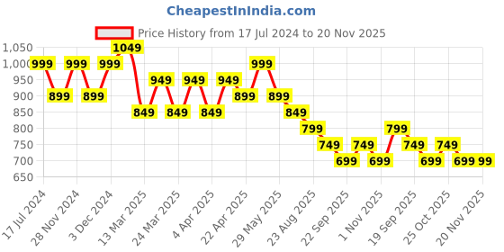 tatacliq.com The Souled Store Multicolor Printed Shirt the souled store Price History Graph from 17 Jul 2024 to 20 Nov 2025