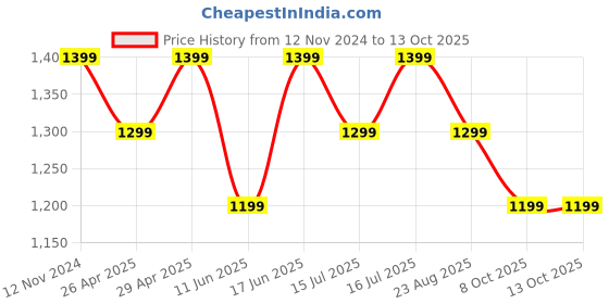 tatacliq.com The Souled Store Multicolor Printed Shirt the souled store Price History Graph from 12 Nov 2024 to 13 Oct 2025