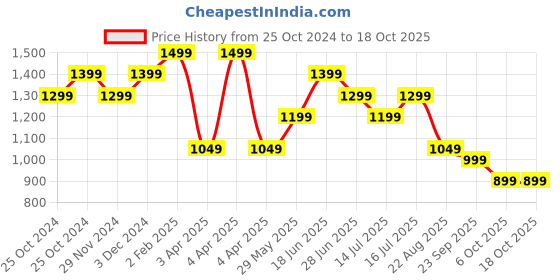 tatacliq.com The Souled Store Multicolor Printed Shirt the souled store Price History Graph from 25 Oct 2024 to 17 Oct 2025