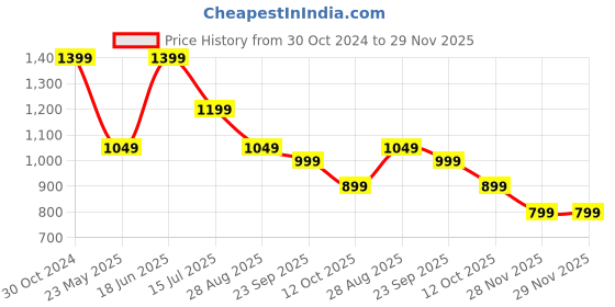 tatacliq.com The Souled Store Multicolor Printed Shirt the souled store Price History Graph from 30 Oct 2024 to 28 Nov 2025