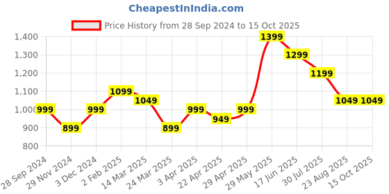 tatacliq.com The Souled Store Multicolor Printed Shirt the souled store Price History Graph from 28 Sep 2024 to 15 Oct 2025