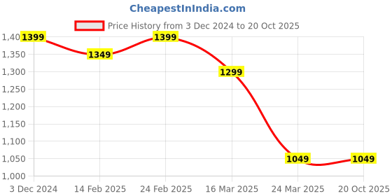 tatacliq.com The Souled Store Multicolor Printed Shirt the souled store Price History Graph from 3 Dec 2024 to 19 Oct 2025