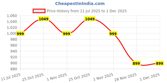 tatacliq.com The Souled Store Multicolor Printed Shirt the souled store Price History Graph from 11 Jul 2025 to 29 Nov 2025