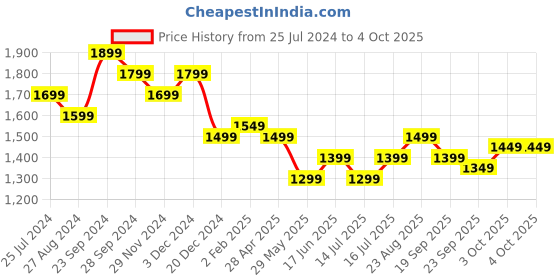 tatacliq.com The Souled Store Multicolor Regular Fit Check Shacket the souled store Price History Graph from 25 Jul 2024 to 4 Oct 2025