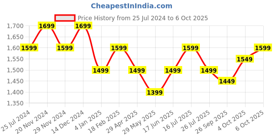 tatacliq.com The Souled Store Multicolor Regular Fit Check Shirt the souled store Price History Graph from 25 Jul 2024 to 6 Oct 2025