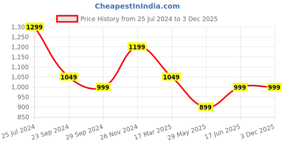 tatacliq.com The Souled Store Multicolor Regular Fit Check Shirt the souled store Price History Graph from 25 Jul 2024 to 2 Dec 2025