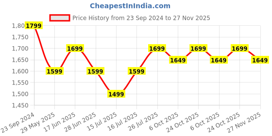 tatacliq.com The Souled Store Multicolor Regular Fit Check Shirt the souled store Price History Graph from 23 Sep 2024 to 27 Nov 2025