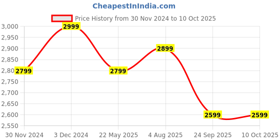 tatacliq.com The Souled Store Multicolor Regular Fit Printed Reversible Jacket the souled store Price History Graph from 30 Nov 2024 to 9 Oct 2025