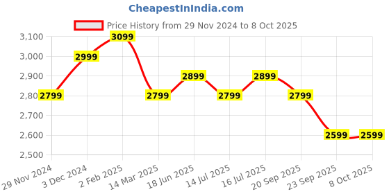 tatacliq.com The Souled Store Multicolor Regular Fit Printed Reversible Jacket the souled store Price History Graph from 29 Nov 2024 to 7 Oct 2025