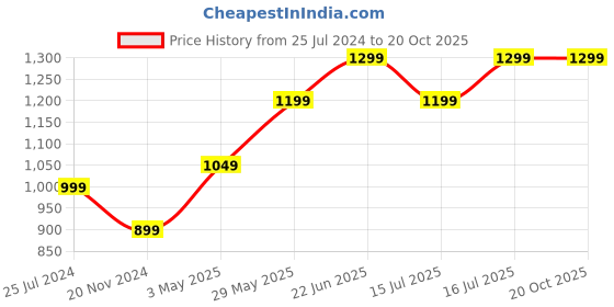 tatacliq.com The Souled Store Multicolor Regular Fit Printed Shirt the souled store Price History Graph from 25 Jul 2024 to 19 Oct 2025