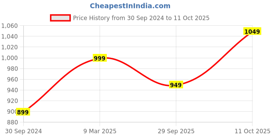 tatacliq.com The Souled Store Multicolor Regular Fit Printed Shirt the souled store Price History Graph from 30 Sep 2024 to 11 Oct 2025