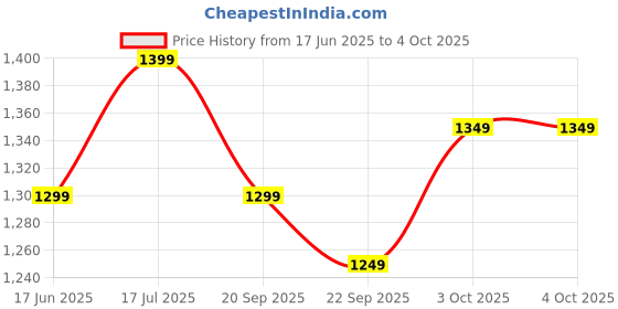 tatacliq.com The Souled Store Multicolor Regular Fit Printed Shirt the souled store Price History Graph from 17 Jun 2025 to 4 Oct 2025