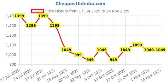 tatacliq.com The Souled Store Multicolor Regular Fit Printed Shirt the souled store Price History Graph from 17 Jun 2025 to 23 Nov 2025