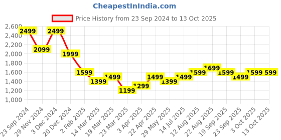 tatacliq.com The Souled Store Multicolor Regular Fit Self Design Jacket the souled store Price History Graph from 23 Sep 2024 to 12 Oct 2025