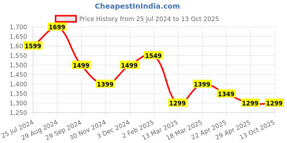 tatacliq.com The Souled Store Multicolor Regular Fit Shirt the souled store Price History Graph from 25 Jul 2024 to 12 Oct 2025