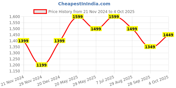 tatacliq.com The Souled Store Multicolor Regular Fit Shirt the souled store Price History Graph from 21 Nov 2024 to 4 Oct 2025