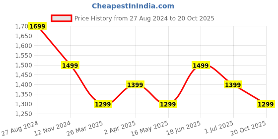 tatacliq.com The Souled Store Multicolor Regular Fit Shirt the souled store Price History Graph from 27 Aug 2024 to 20 Oct 2025