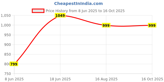 tatacliq.com The Souled Store Multicolor Regular Fit Shirt the souled store Price History Graph from 8 Jun 2025 to 16 Oct 2025
