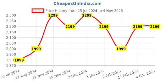 tatacliq.com The Souled Store Multicolor Relaxed Fit Check Shirt the souled store Price History Graph from 25 Jul 2024 to 4 Nov 2025