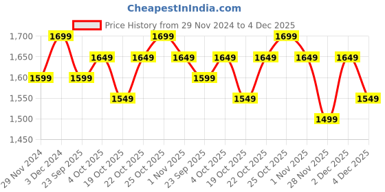tatacliq.com The Souled Store Multicolor Relaxed Fit Check Shirt the souled store Price History Graph from 29 Nov 2024 to 4 Dec 2025