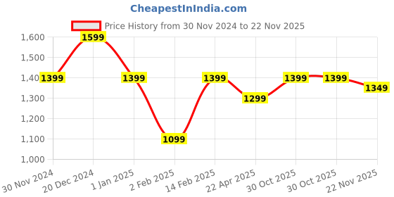 tatacliq.com The Souled Store Multicolor Relaxed Fit Shirt the souled store Price History Graph from 30 Nov 2024 to 22 Nov 2025