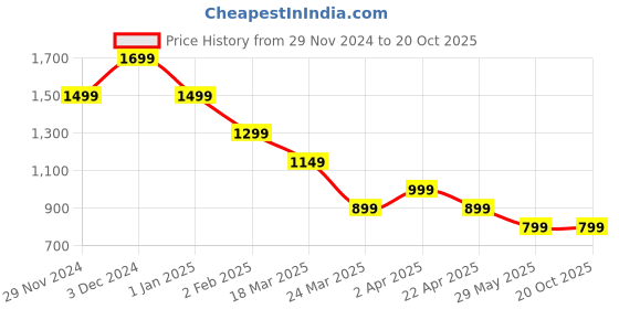 tatacliq.com The Souled Store Multicolor Round Neck Sweatshirt the souled store Price History Graph from 29 Nov 2024 to 20 Oct 2025