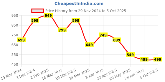 tatacliq.com The Souled Store Multicolor Scooby Doo: The Gang Printed Shirt the souled store Price History Graph from 29 Nov 2024 to 5 Oct 2025