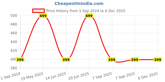 tatacliq.com The Souled Store Multicolor Superman: Comic Boxer Shorts the souled store Price History Graph from 1 Sep 2024 to 5 Dec 2025