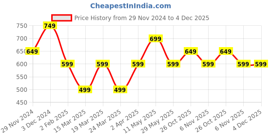 tatacliq.com The Souled Store Multicolor The Flintstones: Gang Printed Shirt the souled store Price History Graph from 29 Nov 2024 to 4 Dec 2025