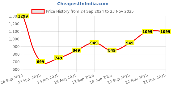 tatacliq.com The Souled Store Multicolor Tie - Dye Crop Sweatshirt the souled store Price History Graph from 24 Sep 2024 to 23 Nov 2025