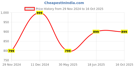 tatacliq.com The Souled Store Multicolor Tie - Dye Joggers the souled store Price History Graph from 29 Nov 2024 to 16 Oct 2025