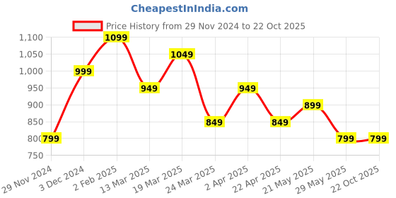 tatacliq.com The Souled Store Multicolor Tie - Dye Joggers the souled store Price History Graph from 29 Nov 2024 to 22 Oct 2025