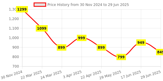 tatacliq.com The Souled Store Multicolored Color-Block Crop Hoodie the souled store Price History Graph from 30 Nov 2024 to 29 Jun 2025