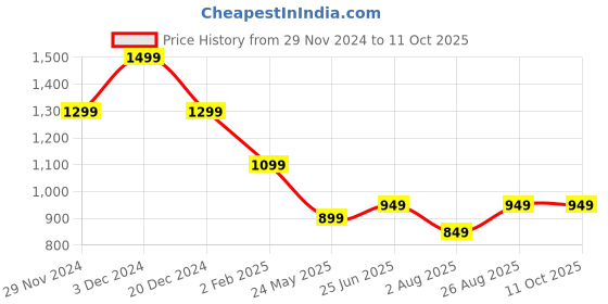 tatacliq.com The Souled Store Multicolored Color-Block Crop Hoodie the souled store Price History Graph from 29 Nov 2024 to 11 Oct 2025
