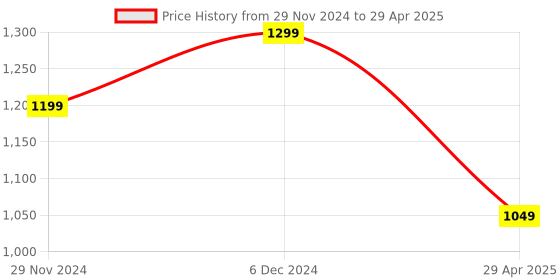 tatacliq.com The Souled Store Multicolored Color-Block Crop Hoodie the souled store Price History Graph from 29 Nov 2024 to 29 Apr 2025