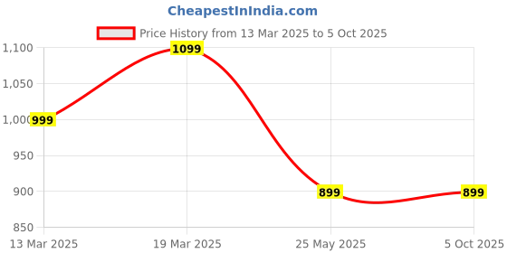 tatacliq.com The Souled Store Multicolored Color-Block Crop Hoodie the souled store Price History Graph from 13 Mar 2025 to 5 Oct 2025