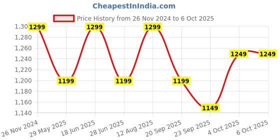 tatacliq.com The Souled Store Multicolored Color-Block Hoodie the souled store Price History Graph from 26 Nov 2024 to 6 Oct 2025