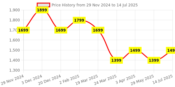 tatacliq.com The Souled Store Multicolored Color-Block Sweater the souled store Price History Graph from 29 Nov 2024 to 14 Jul 2025