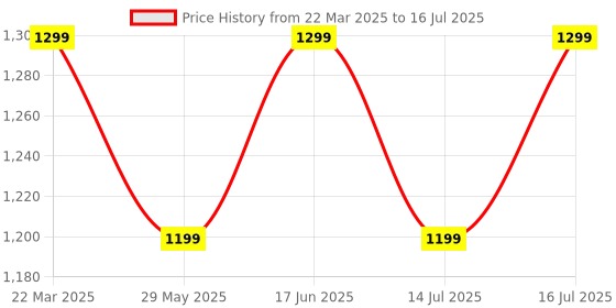 tatacliq.com The Souled Store Multicolored Color-Block Sweatshirt the souled store Price History Graph from 22 Mar 2025 to 16 Jul 2025